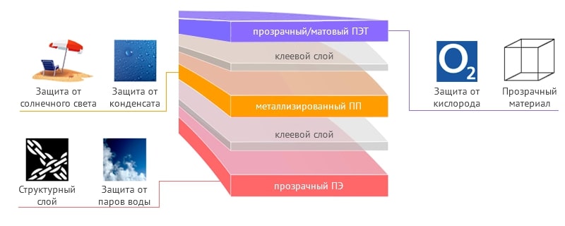 Ламинат из трех слоев для упаковки шоколада и шоколадных конфет